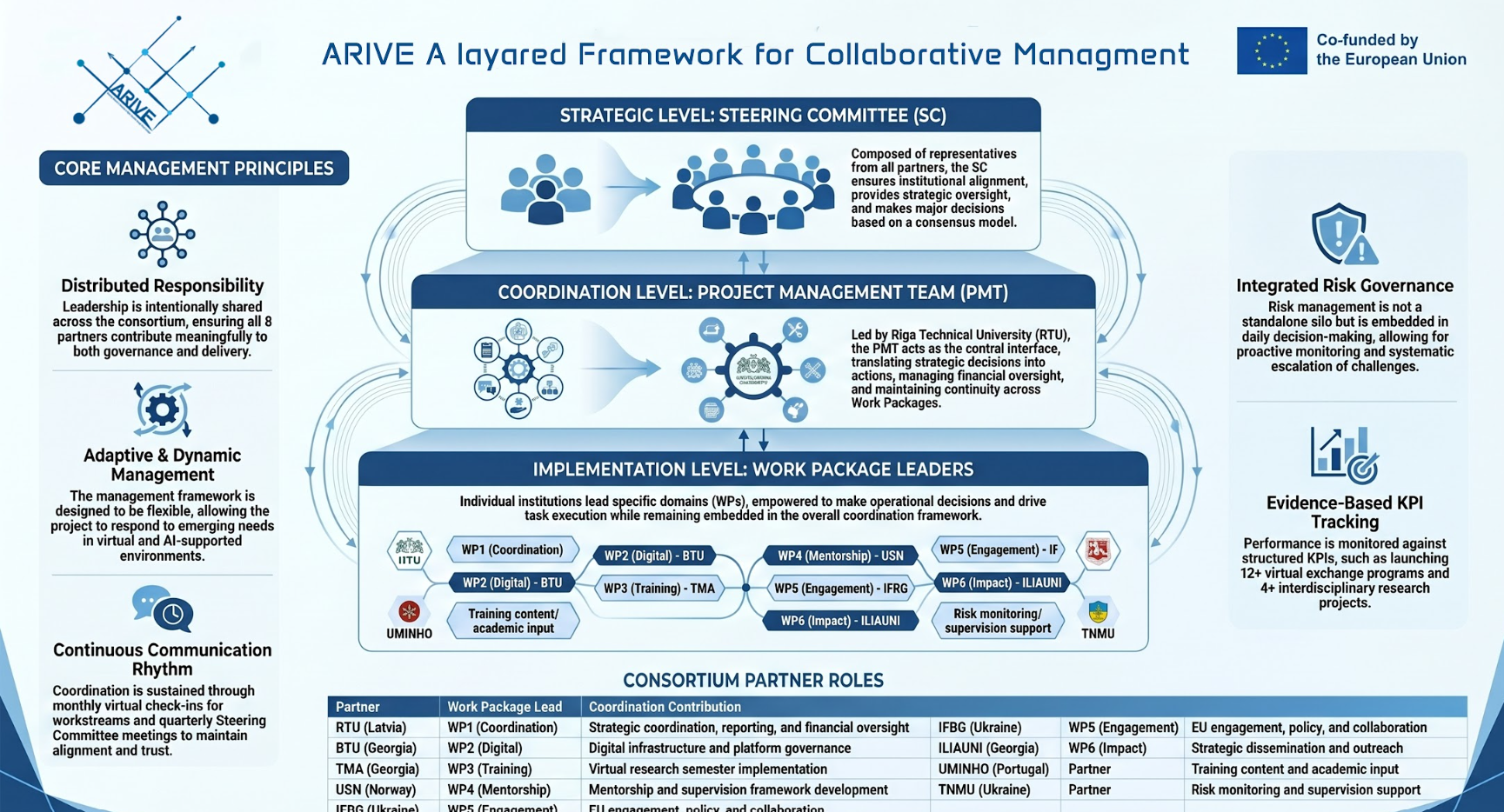 Behind the Scenes of ARIVE: Project Management and Coordination Plan
