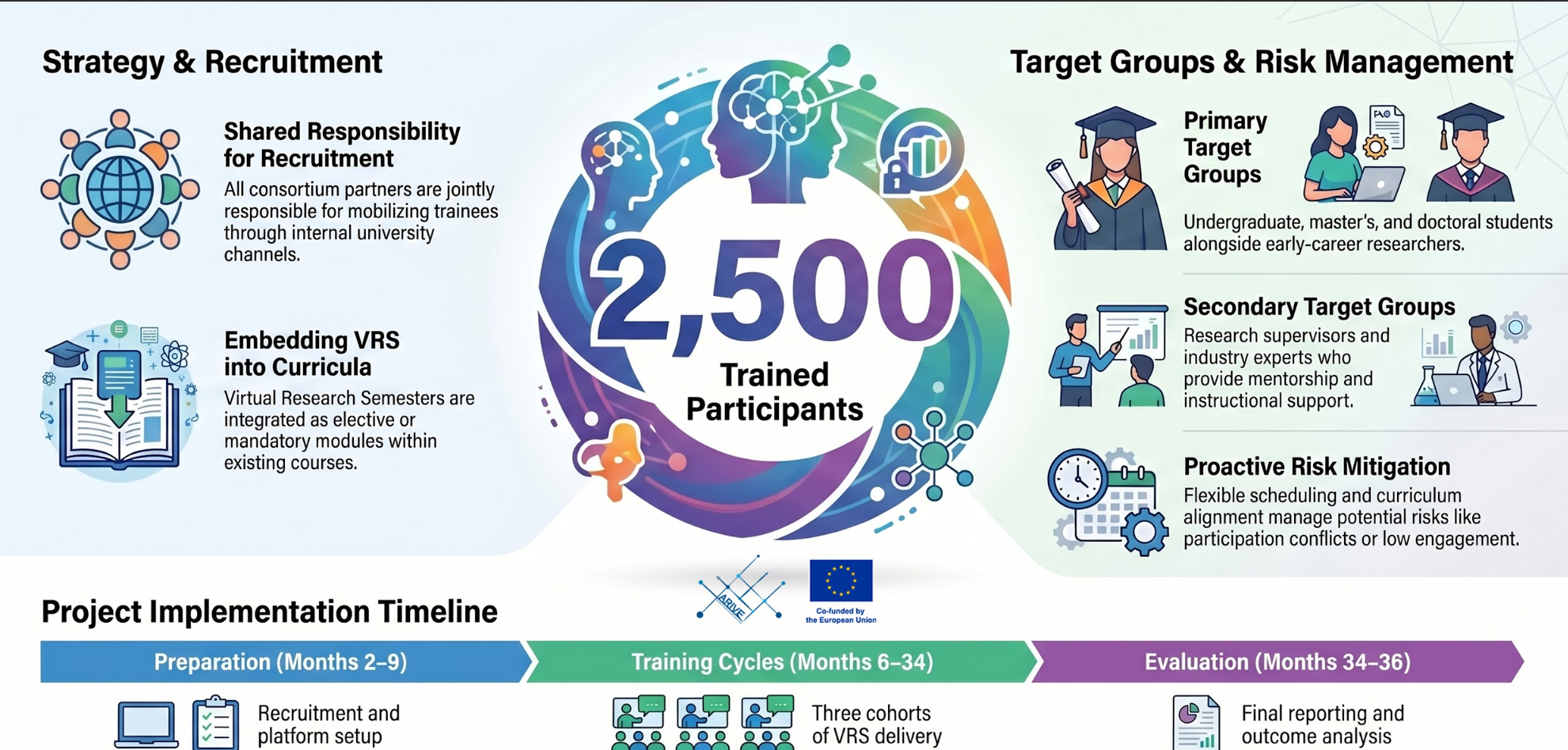 Building the ARIVE Community: Operational Plan for Trainee Generation